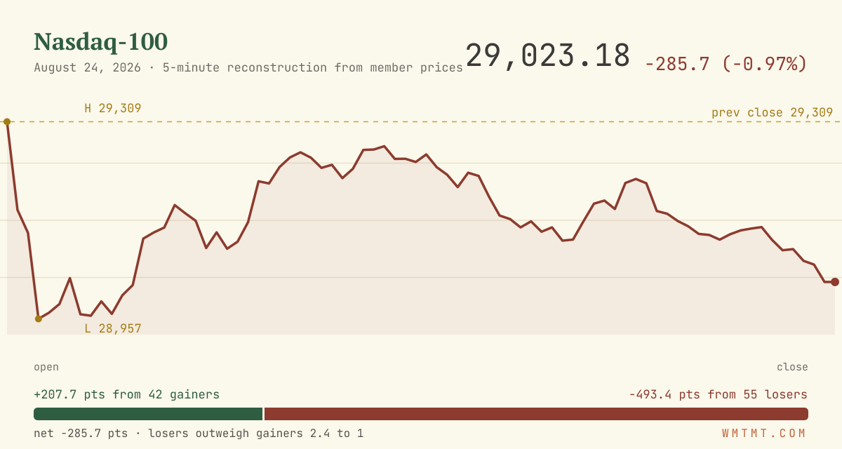 The Nasdaq 100 through the session