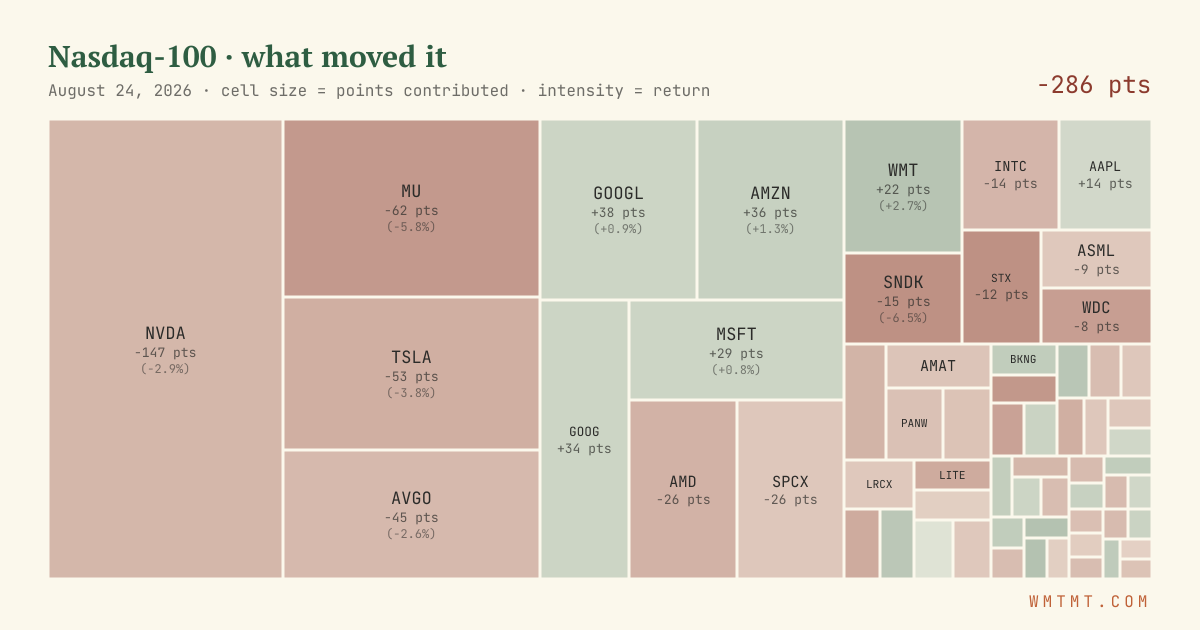 Nasdaq 100 attribution map, cell size = points contributed