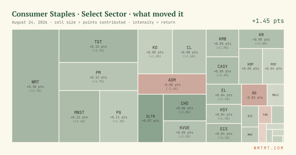 Consumer Staples: what moved it