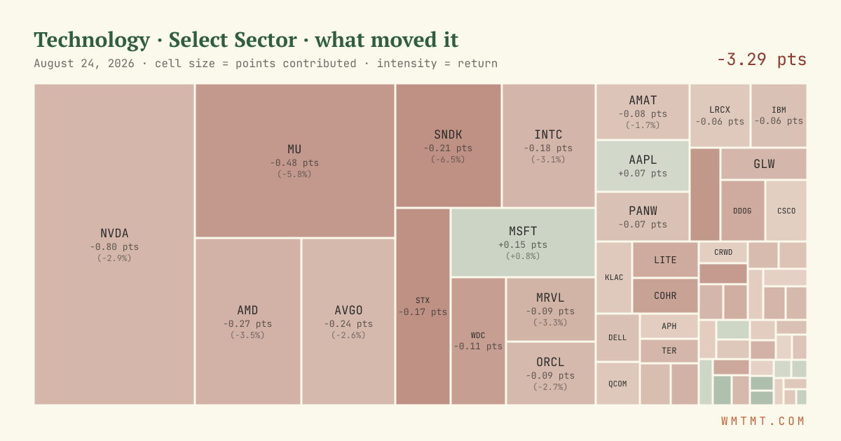 Technology: what moved it