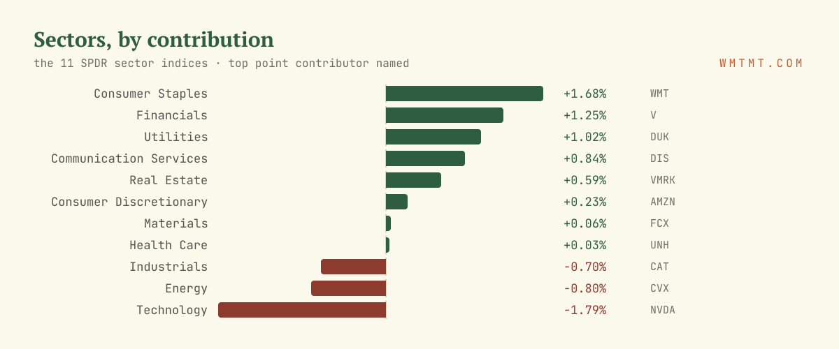 The 11 sectors by move, top contributor named