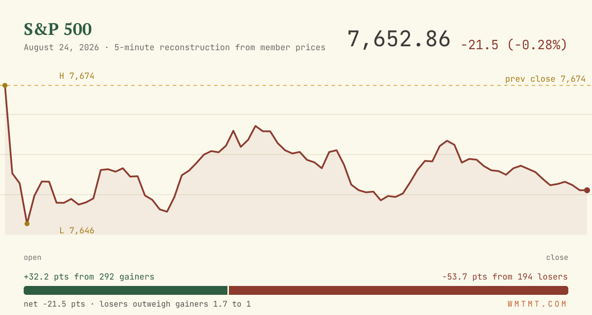 The S&P 500 through the session