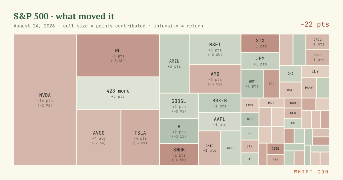 S&P 500 attribution map, cell size = points contributed