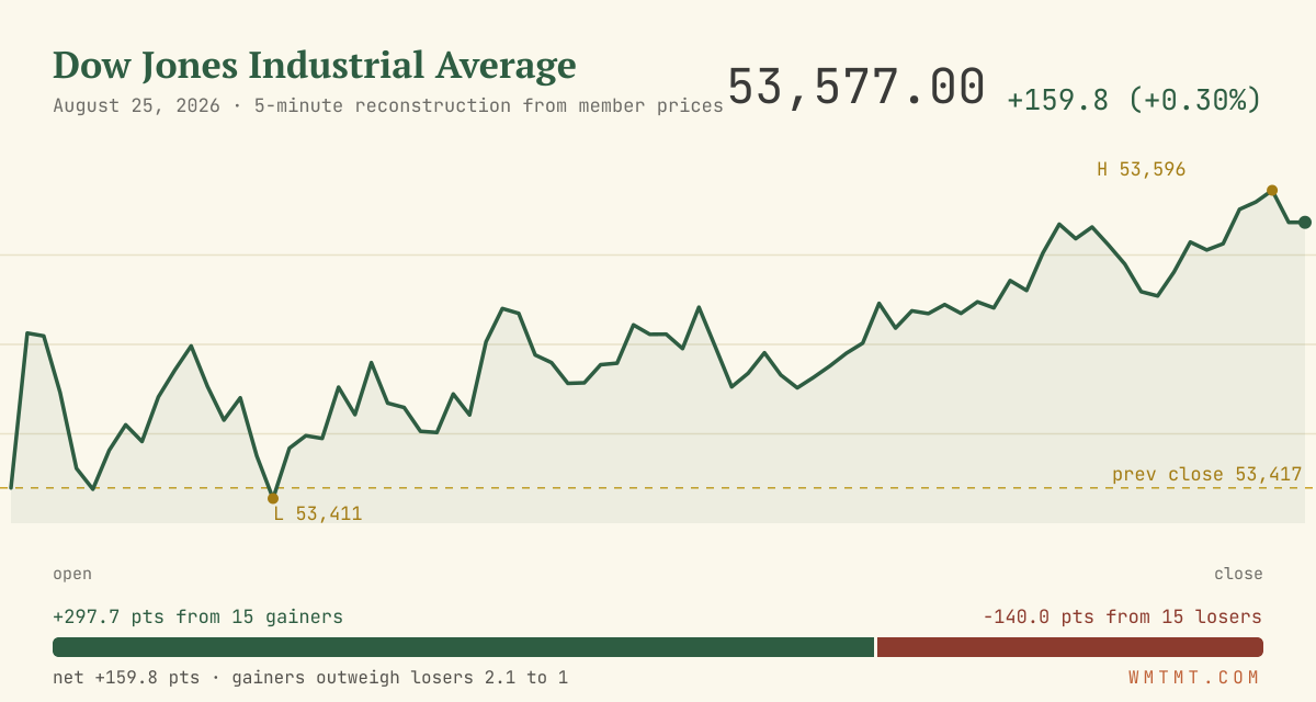 The Dow through the session