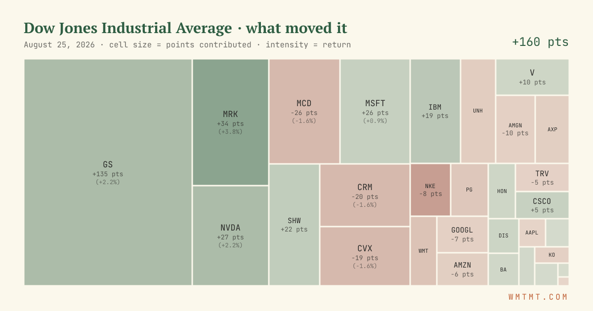 Dow attribution map, cell size = points contributed