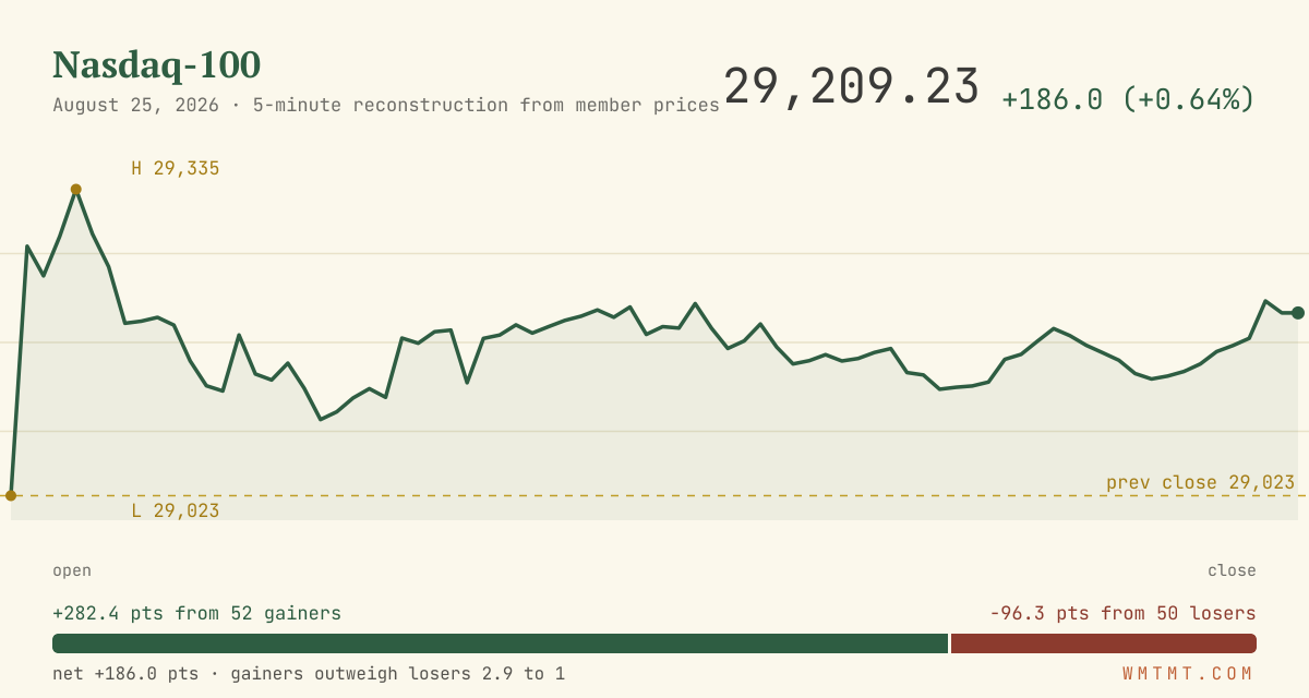The Nasdaq 100 through the session