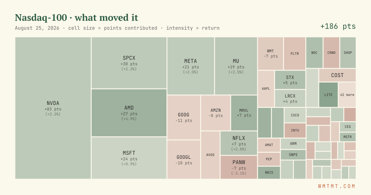 Nasdaq 100 attribution map, cell size = points contributed