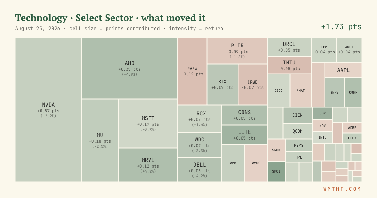 Technology: what moved it