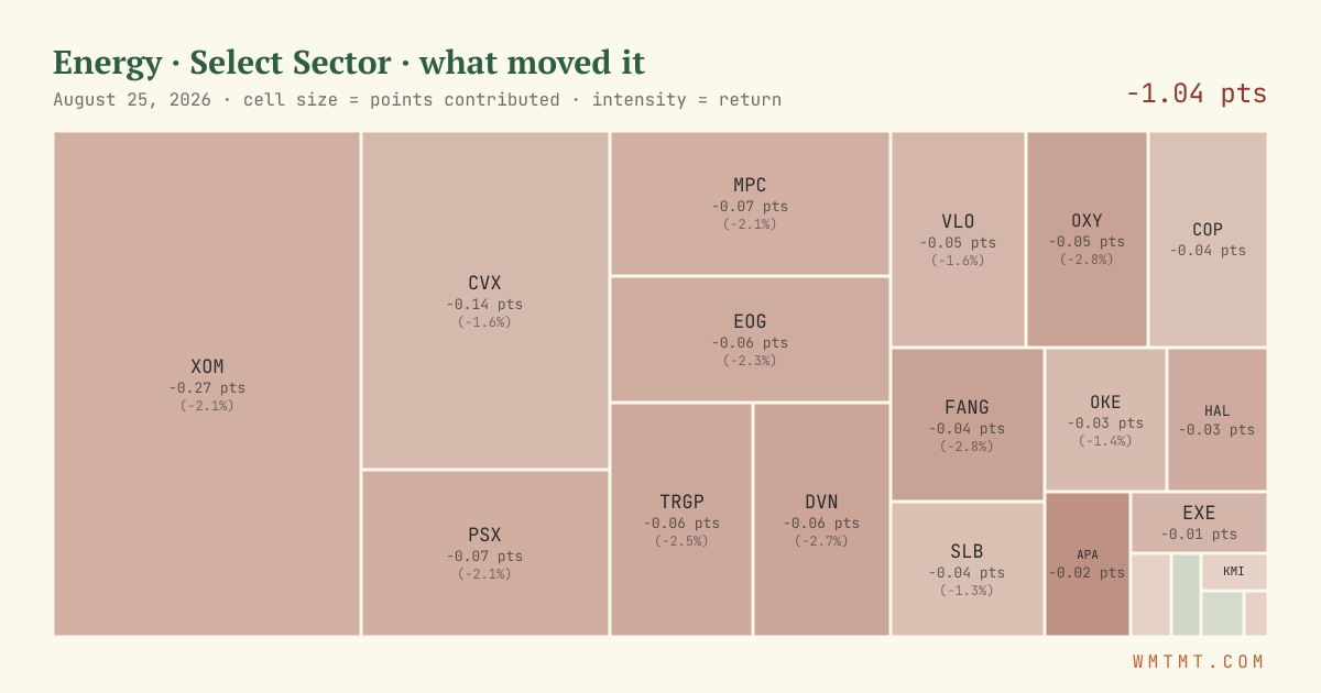 Energy: what moved it