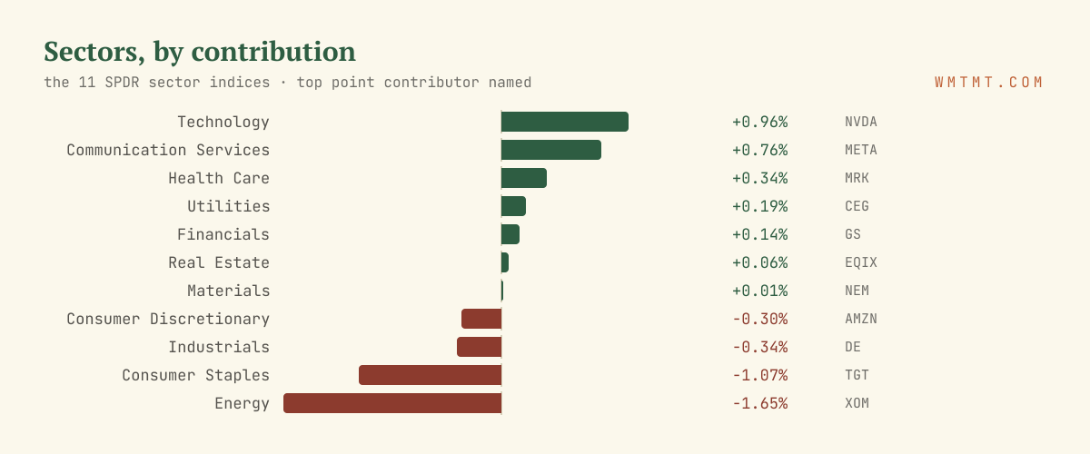 The 11 sectors by move, top contributor named