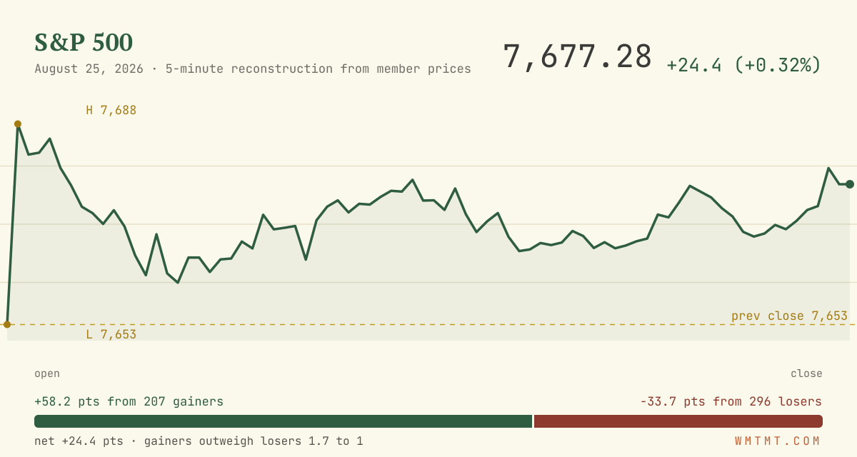 The S&P 500 through the session