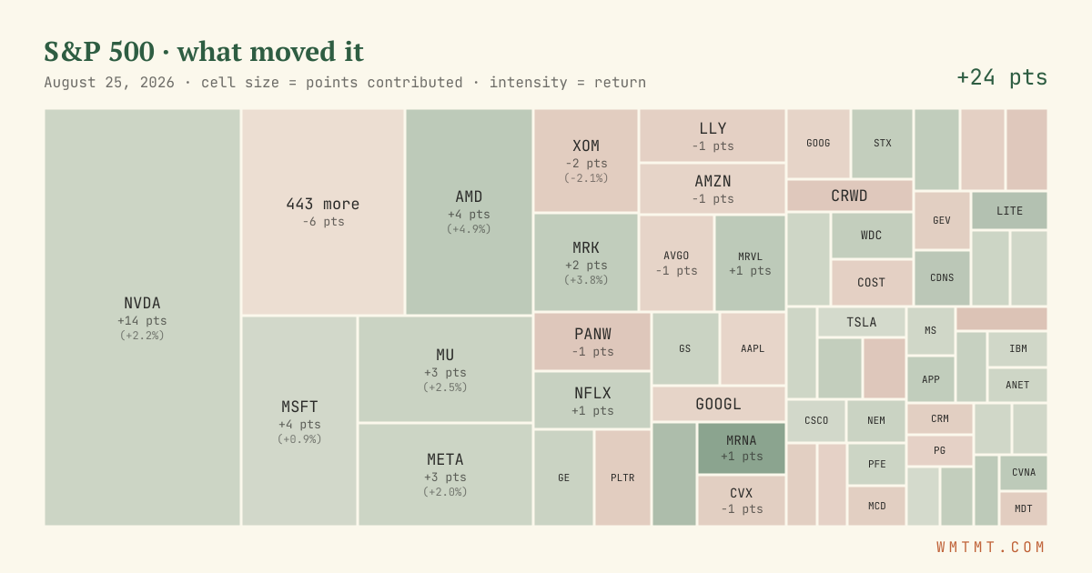 S&P 500 attribution map, cell size = points contributed