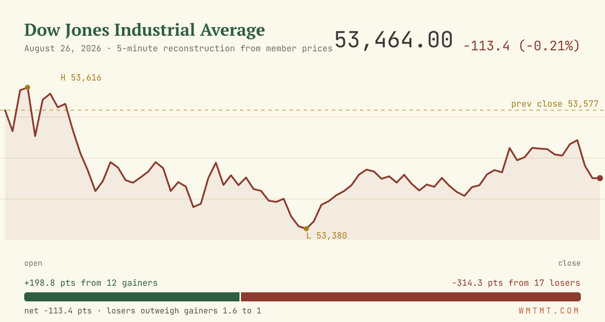 The Dow through the session