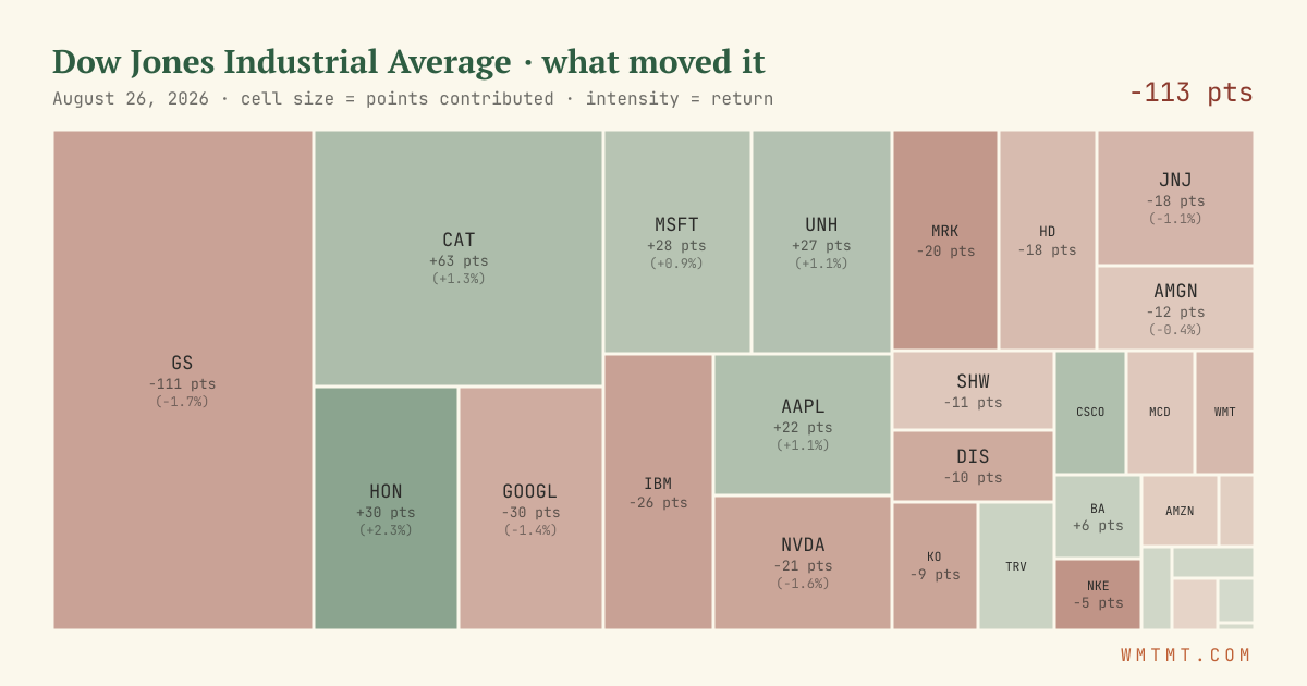 Dow attribution map, cell size = points contributed