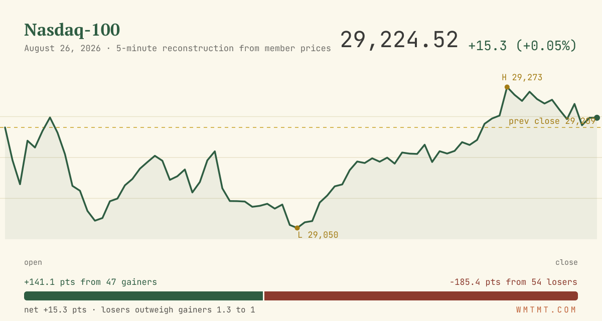 The Nasdaq 100 through the session