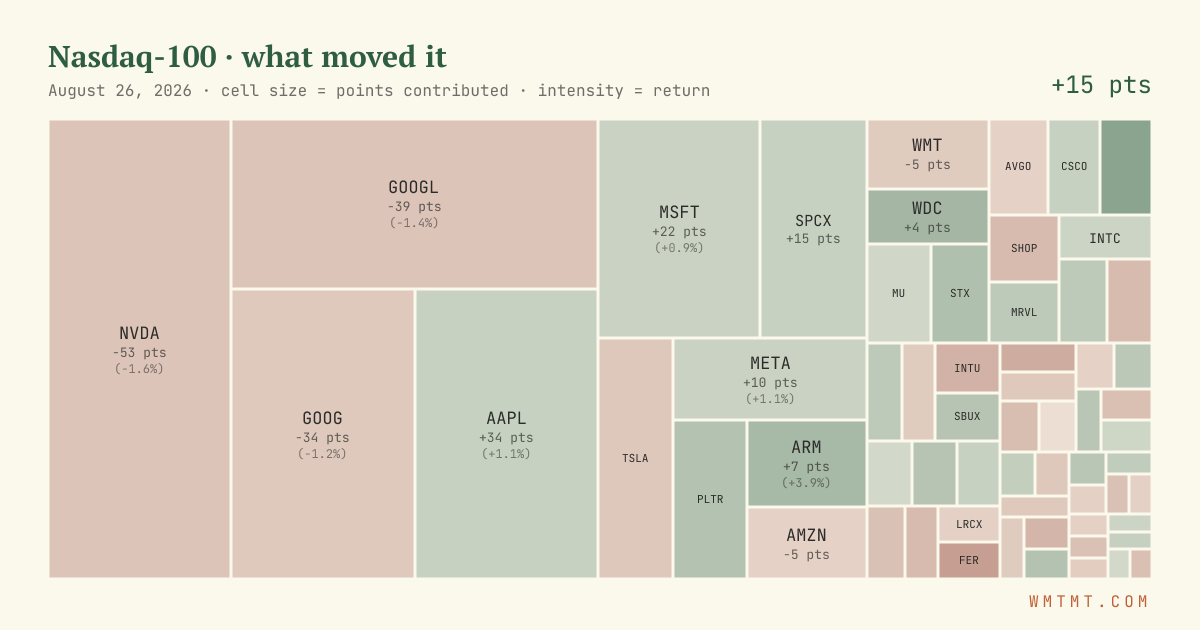 Nasdaq 100 attribution map, cell size = points contributed