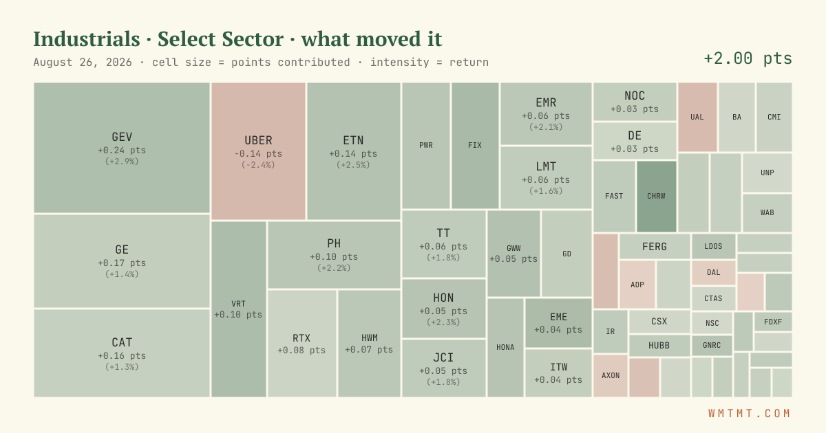 Industrials: what moved it