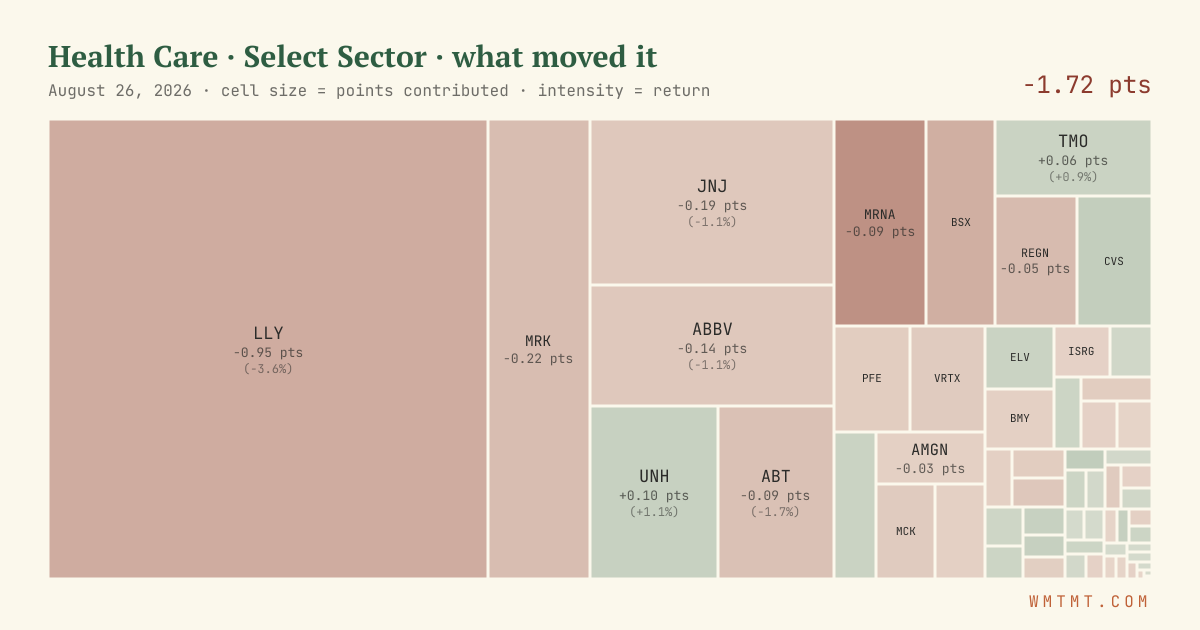 Health Care: what moved it