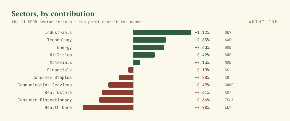 The 11 sectors by move, top contributor named