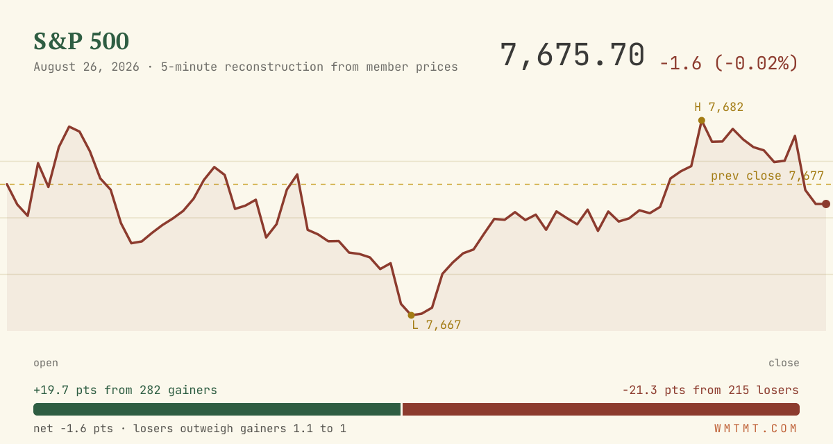 The S&P 500 through the session