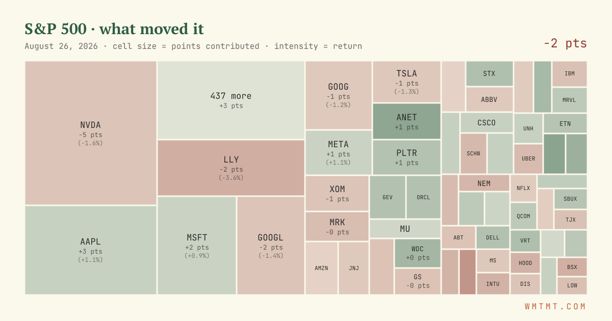 S&P 500 attribution map, cell size = points contributed