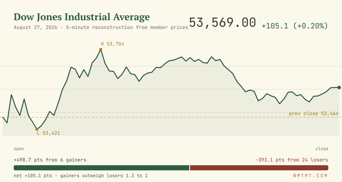 The Dow through the session
