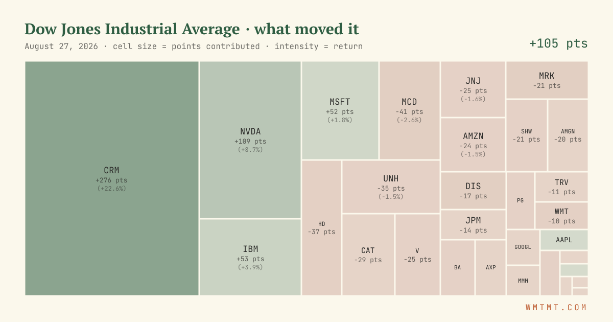 Dow attribution map, cell size = points contributed
