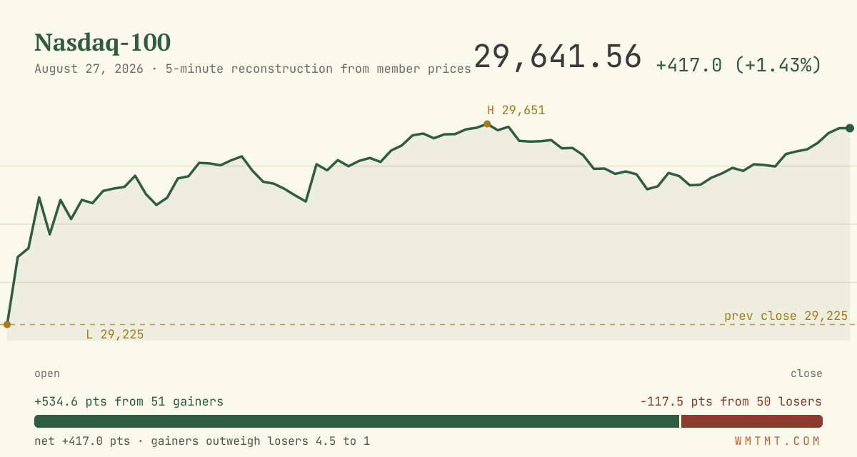 The Nasdaq 100 through the session