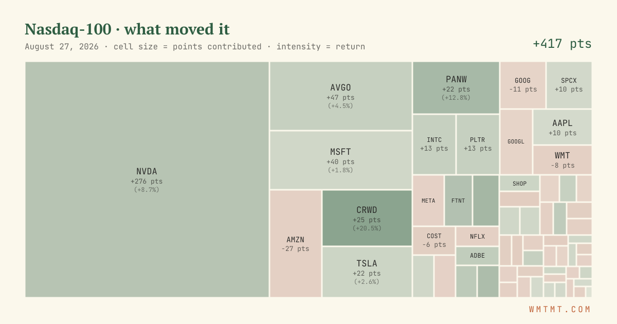 Nasdaq 100 attribution map, cell size = points contributed