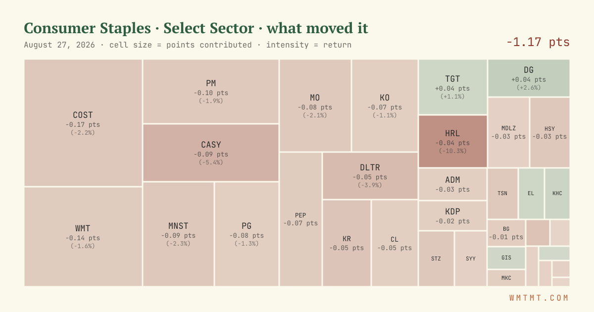 Consumer Staples: what moved it