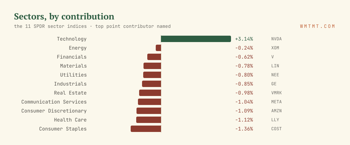 The 11 sectors by move, top contributor named