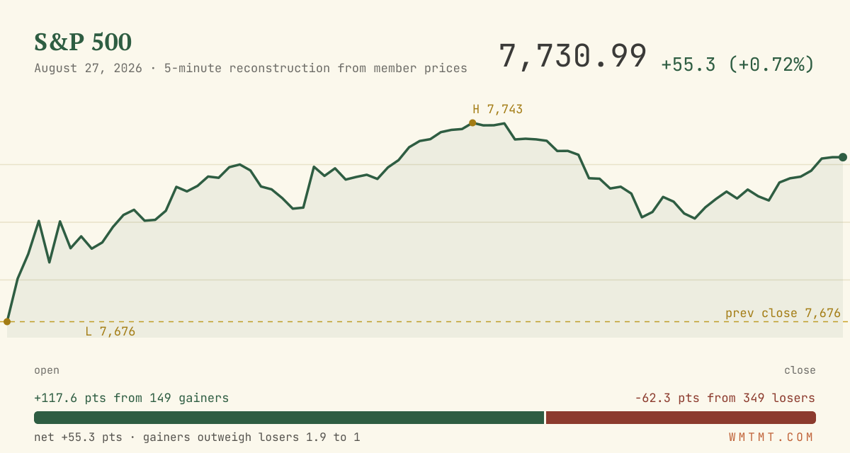 The S&P 500 through the session