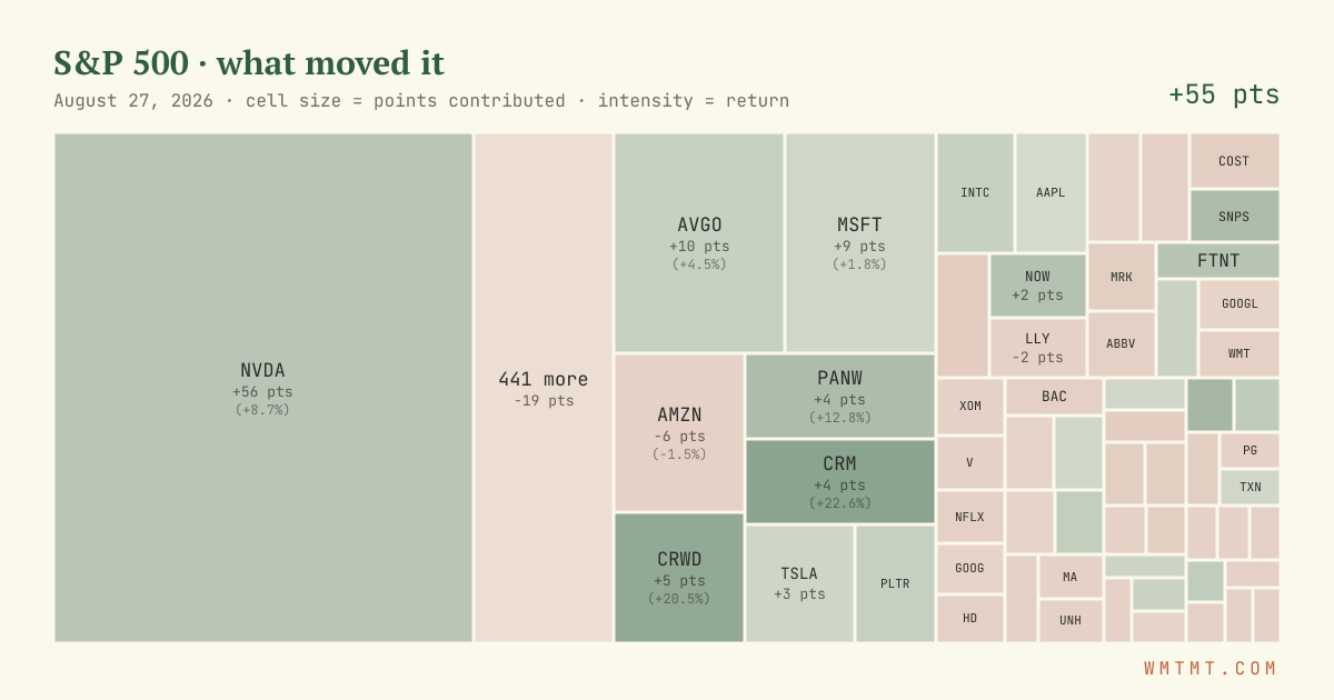 S&P 500 attribution map, cell size = points contributed