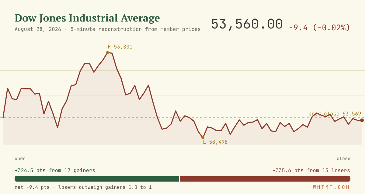 The Dow through the session
