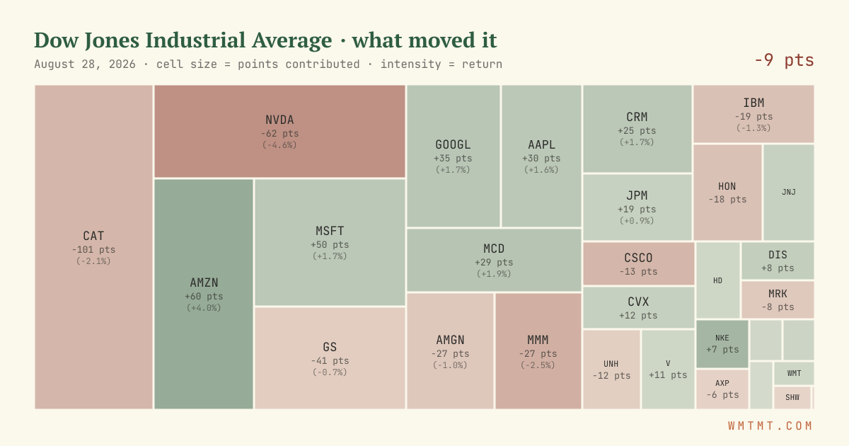 Dow attribution map, cell size = points contributed
