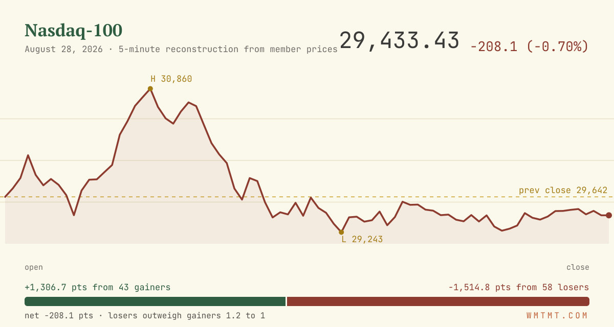 The Nasdaq 100 through the session