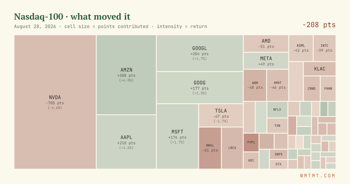 Nasdaq 100 attribution map, cell size = points contributed