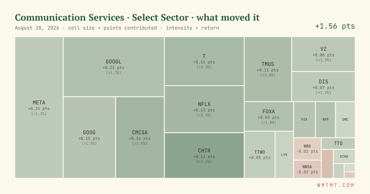 Communication Services: what moved it