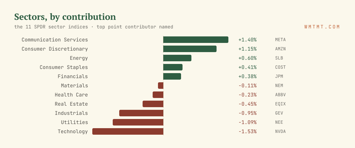 The 11 sectors by move, top contributor named