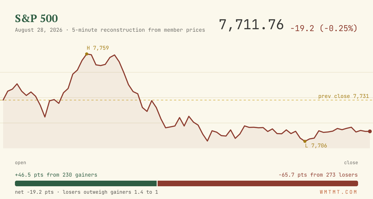 The S&P 500 through the session