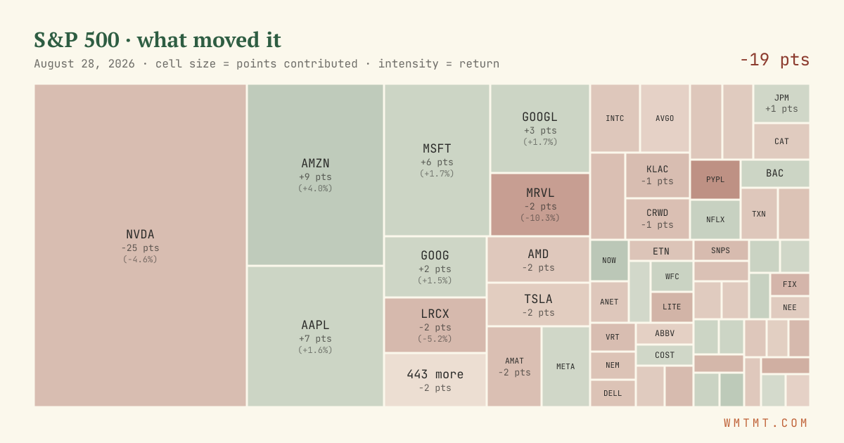 S&P 500 attribution map, cell size = points contributed