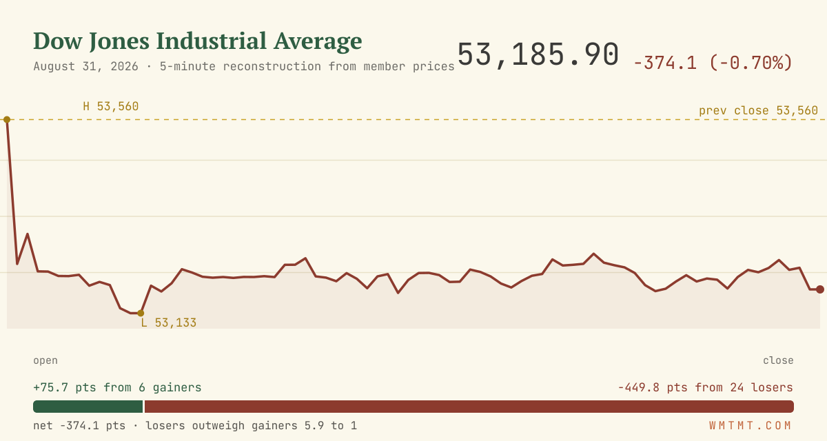 The Dow through the session