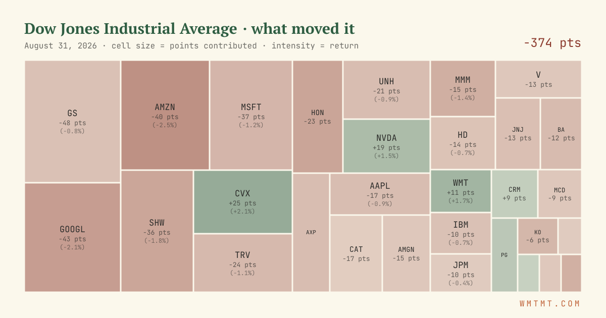Dow attribution map, cell size = points contributed