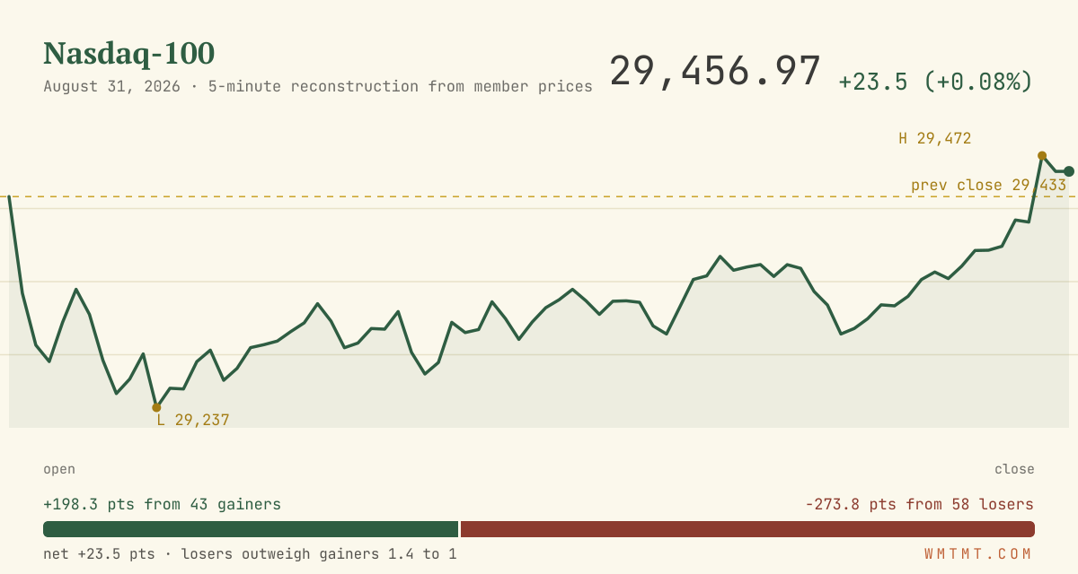 The Nasdaq 100 through the session