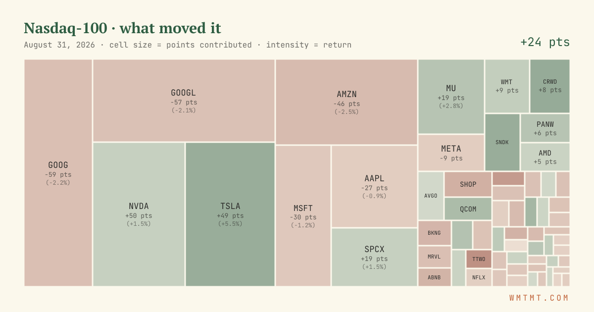 Nasdaq 100 attribution map, cell size = points contributed