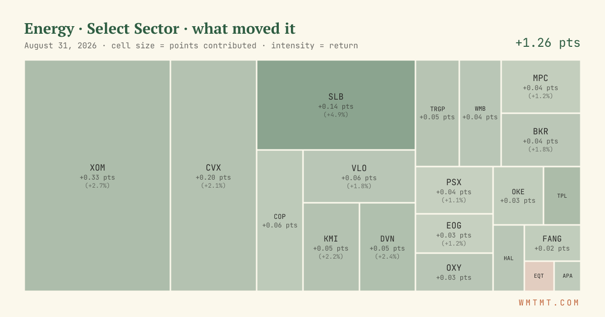 Energy: what moved it