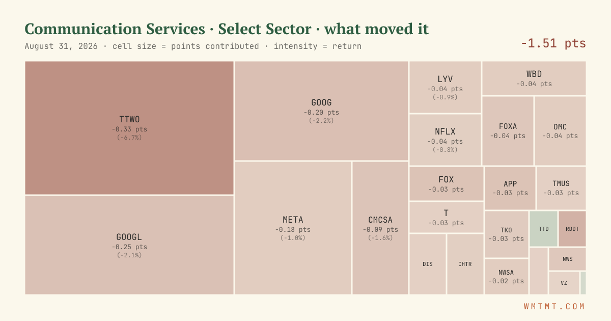 Communication Services: what moved it