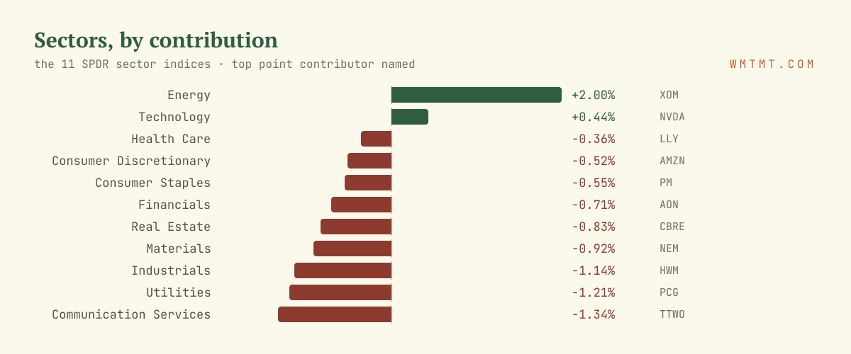 The 11 sectors by move, top contributor named