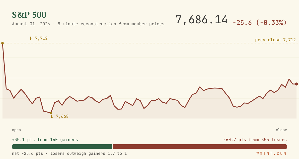 The S&P 500 through the session