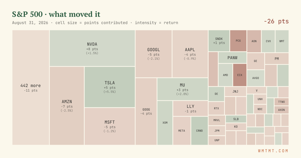 S&P 500 attribution map, cell size = points contributed